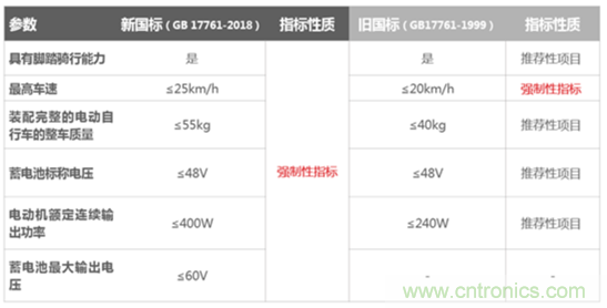電動車新國標如何應對?TI 來提供BMS解決方案!