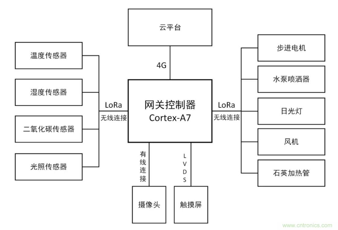 傳感器+無線通信=？發揮你的想象力！