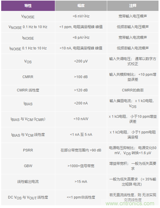 您真的能通過運算放大器實現ppm精度嗎？
