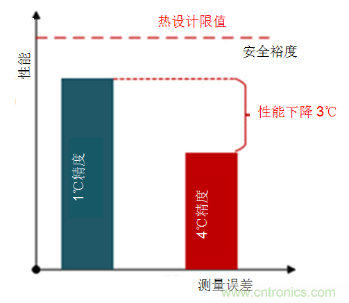 如何保障汽車信息娛樂和機群系統的熱安全性？