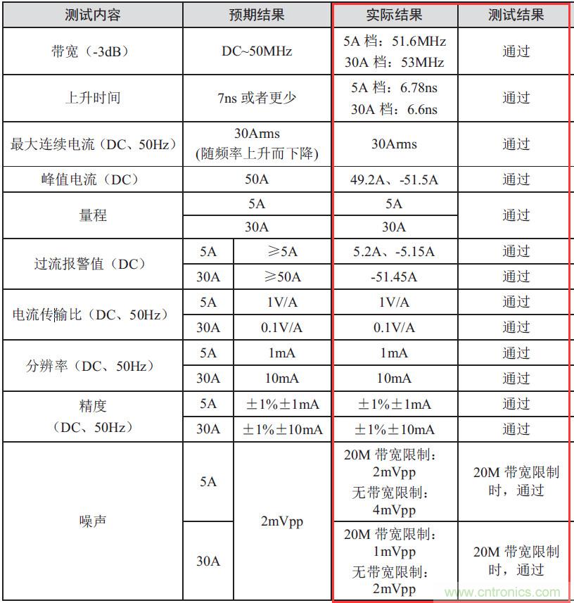 您測量電流的方法用對了嗎?