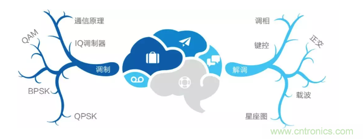 5G調制怎么實現(xiàn)的？原來通信搞到最后，都是數(shù)學!