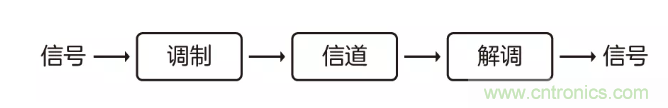 5G調制怎么實現(xiàn)的？原來通信搞到最后，都是數(shù)學!