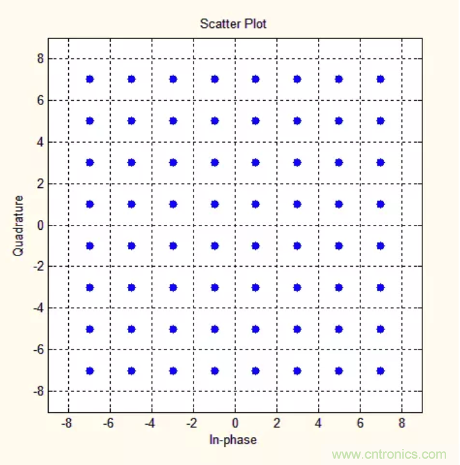 5G調制怎么實現(xiàn)的？原來通信搞到最后，都是數(shù)學!