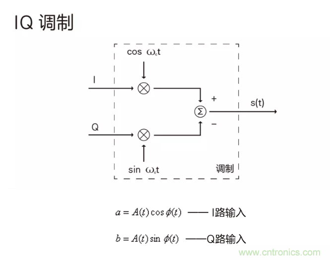 5G調制怎么實現(xiàn)的？原來通信搞到最后，都是數(shù)學!