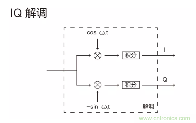 5G調制怎么實現(xiàn)的？原來通信搞到最后，都是數(shù)學!