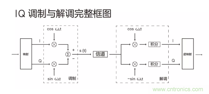 5G調制怎么實現(xiàn)的？原來通信搞到最后，都是數(shù)學!
