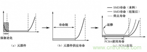 分析PCBA兩大類故障以及PCBA 失效的解決方法 分析PCBA兩大類故障以及PCBA 失效的解決方法