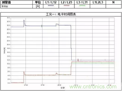 案例分析:如何解決三相負載不平衡? 案例分析:如何解決三相負載不平衡?