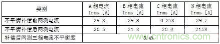 案例分析:如何解決三相負載不平衡? 案例分析:如何解決三相負載不平衡?