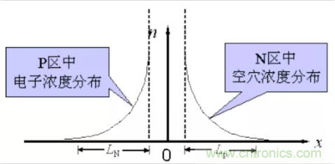 詳解整流二極管管的反向恢復過程 詳解整流二極管管的反向恢復過程