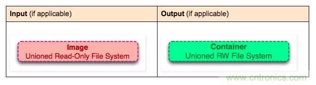 看圖帶你深入理解Docker容器和鏡像 看圖帶你深入理解Docker容器和鏡像