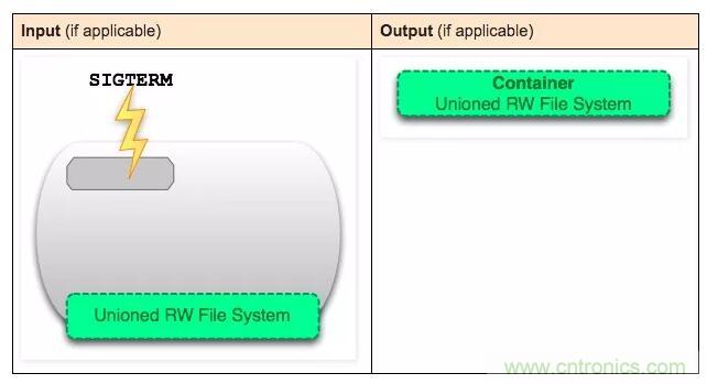 看圖帶你深入理解Docker容器和鏡像 看圖帶你深入理解Docker容器和鏡像