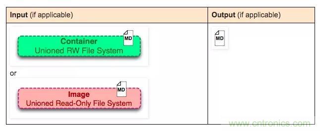 看圖帶你深入理解Docker容器和鏡像 看圖帶你深入理解Docker容器和鏡像