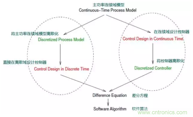 開關電源控制環路設計，新手必看！