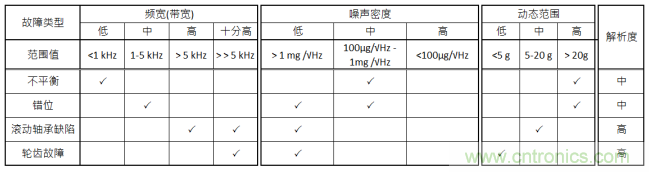 工業設備振動傳感器，為什么總選不準？看了本文才知道~