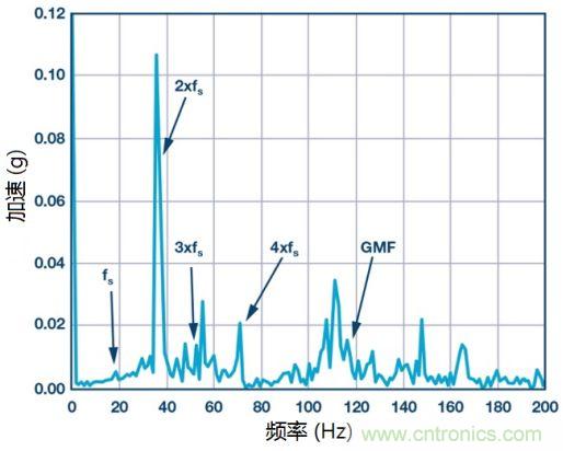 工業設備振動傳感器，為什么總選不準？看了本文才知道~