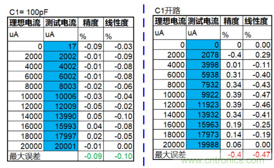 實現(xiàn)運放負反饋電路穩(wěn)定性設(shè)計，只需這3步！