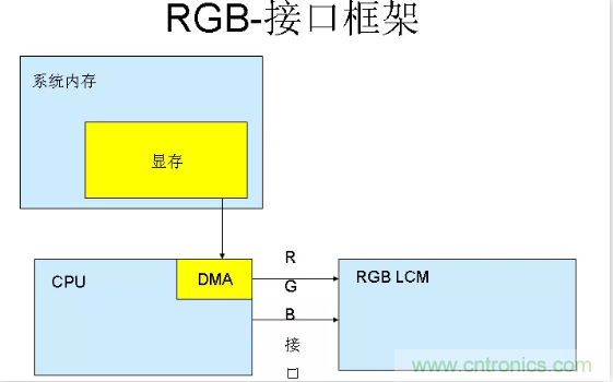 漲知識啦！RGB接口和MCU接口有什么不同？