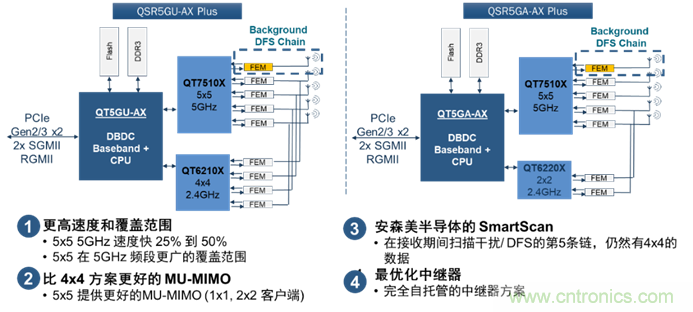 安森美Quantenna的Wi-Fi 6和Wi-Fi 6E 技術與方案使聯接更快、更廣、更高效