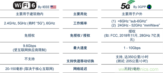 安森美Quantenna的Wi-Fi 6和Wi-Fi 6E 技術與方案使聯接更快、更廣、更高效