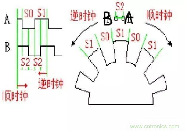 如何用PLC控制實現編碼器的定位功能？