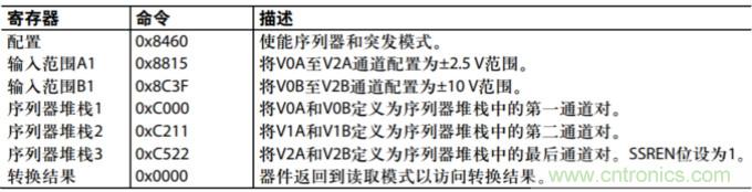 配置AD7616用于高動態(tài)范圍應用的設置示例