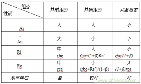基本放大電路里的這些問(wèn)題你知道嗎？