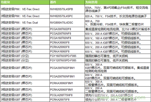 高能效的主驅(qū)逆變器方案有助解決里程焦慮，提高電動(dòng)汽車(chē)的采用率