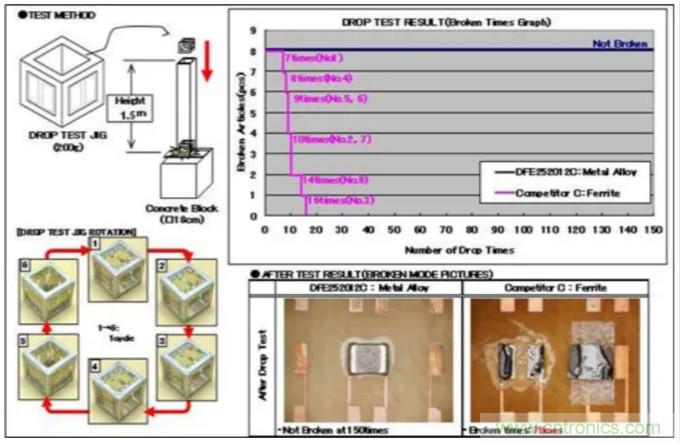為什么醫療設備青睞村田的金屬合金功率電感器？