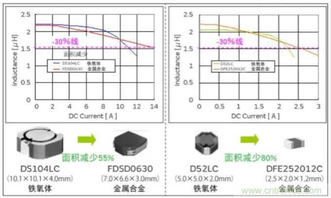 為什么醫療設備青睞村田的金屬合金功率電感器？