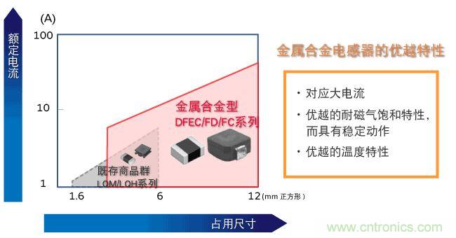 為什么醫療設備青睞村田的金屬合金功率電感器？
