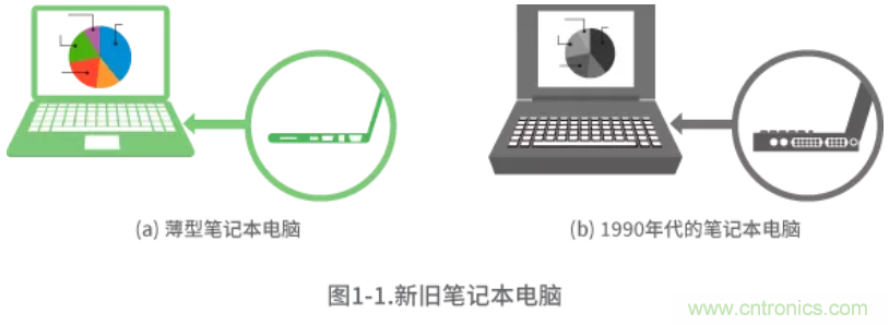 靜噪基礎教程&mdash;&mdash;差分傳輸中的噪聲抑制