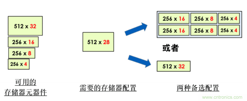 使用POWERPRO降低動態功耗簡介