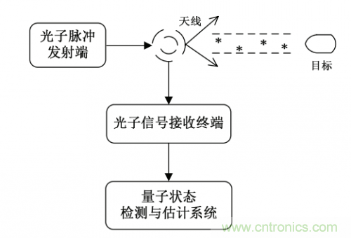 干貨 | 量子雷達的概要 干貨 | 量子雷達的概要