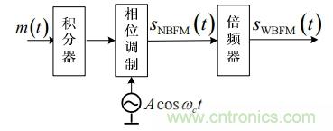 調頻信號是如何產生的?解調有哪幾種? 調頻信號是如何產生的?解調有哪幾種?