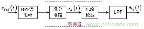 調頻信號是如何產生的?解調有哪幾種? 調頻信號是如何產生的?解調有哪幾種?