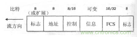一點點了解數據通信,數據通信原理介紹(下) 一點點了解數據通信,數據通信原理介紹(下)