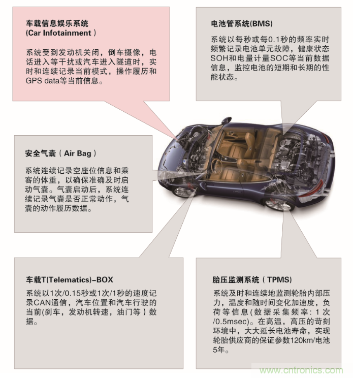 從新能源汽車到智能充電樁，富士通打造車聯網存儲IC完美陣列