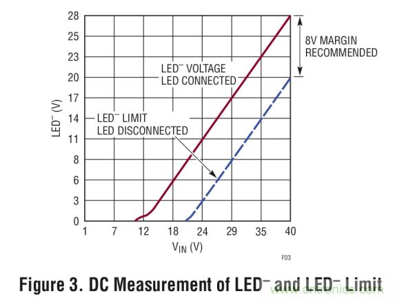 具集成型電壓限制功能的3A、1MHz降壓模式LED驅(qū)動(dòng)器