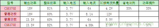 單節鋰電3.7V單聲道音頻功放IC解決方案 單節鋰電3.7V單聲道音頻功放IC解決方案