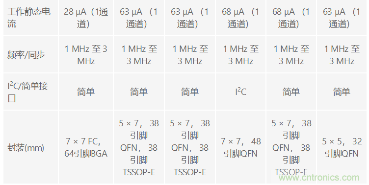 功能豐富的系統(tǒng)需要采用靈活、可配置的20V大電流PMIC