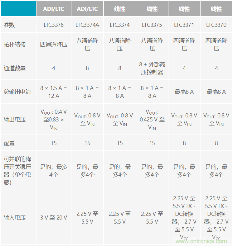 功能豐富的系統(tǒng)需要采用靈活、可配置的20V大電流PMIC