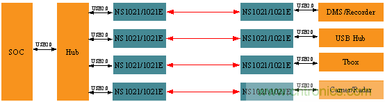 瑞發(fā)科NS1021解決方案突破USB 2.0限制，讓連接更高效