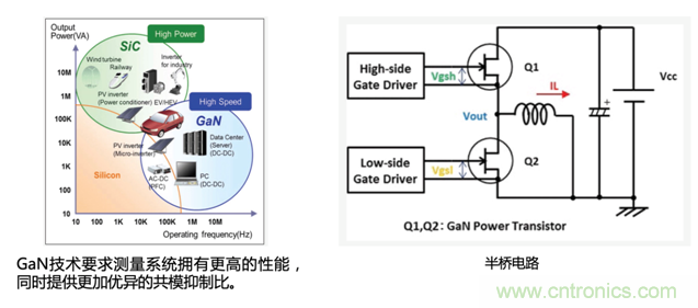 寬禁帶半導體器件GaN、SiC設計優化驗證