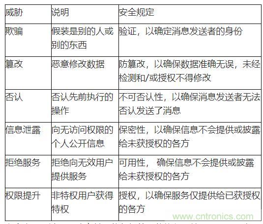 安全閃存&mdash;&mdash;網聯汽車和工業應用中安全問題的解決之道