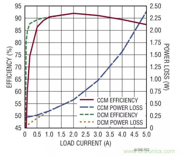 高效率、15V 軌至軌輸出同步降壓型穩(wěn)壓器能提供或吸收 5A