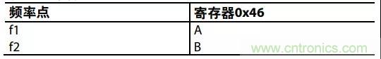 ADI教你如何把PLL鎖定時間從4.5 ms 縮短到 360 μs？