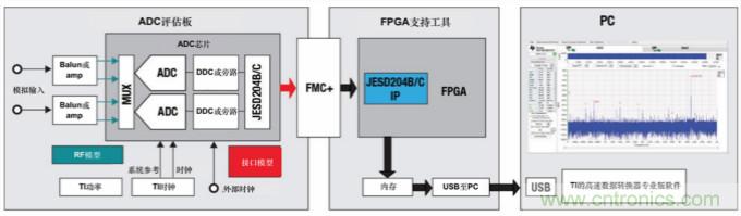 使用高速數(shù)據(jù)轉(zhuǎn)換器快速取得成功的關(guān)鍵