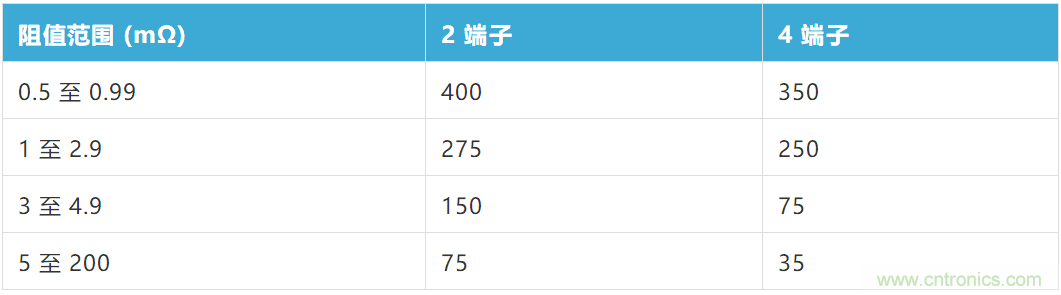 大電流檢測電阻溫度系數&mdash;&mdash;溫度和結構如何影響電阻穩定性